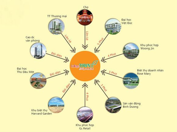 Hạ tầng, quy hoạch của Phố Thương mại Tri thức College Town II | ảnh 3 Liên kết vùng dự án Hạ tầng, quy hoạch của Phố Thương mại Tri thức College Town II | ảnh 3