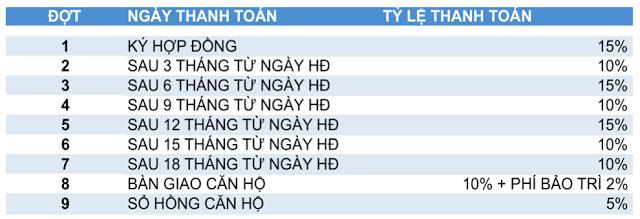 Tiến độ thanh toán căn hộ nghỉ dưỡng dự án new hội an city